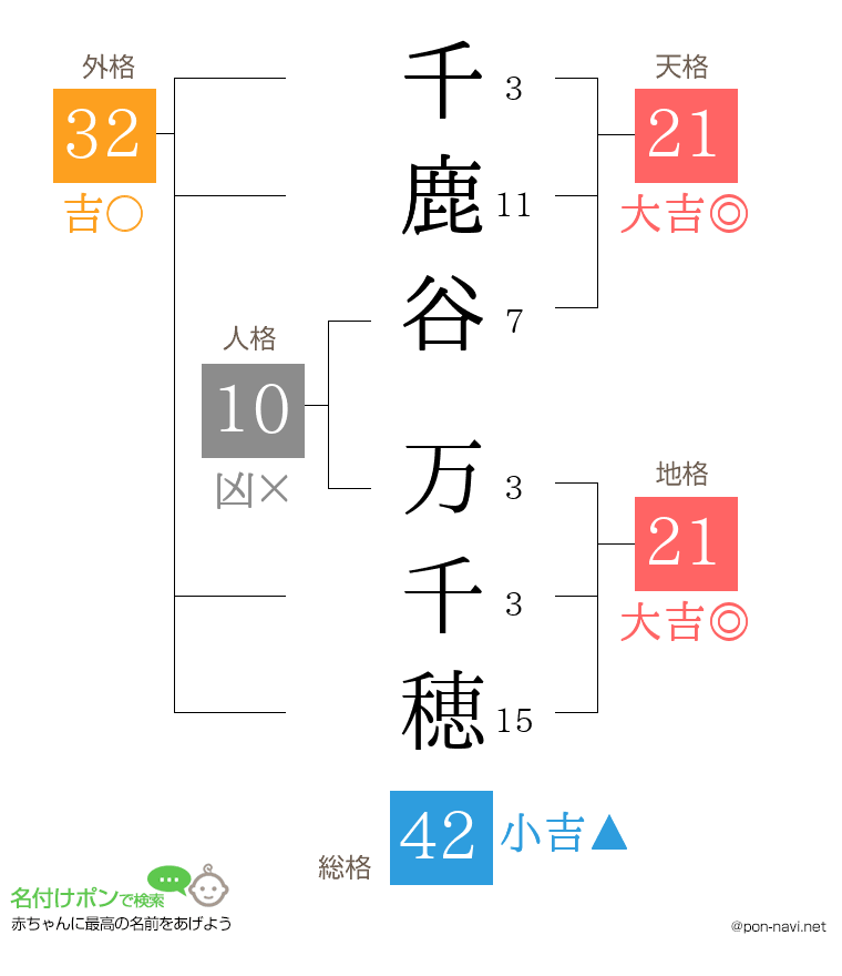千鹿谷 万千穂さんの姓名判断結果