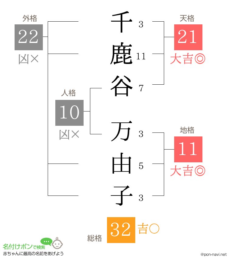 千鹿谷 万由子さんの姓名判断結果