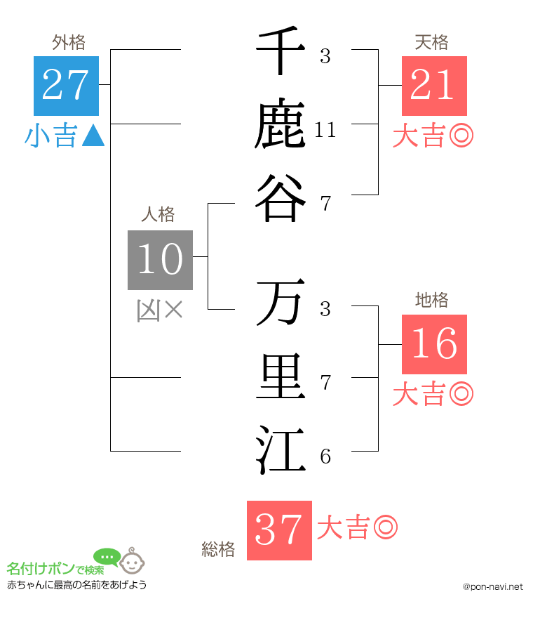 千鹿谷 万里江さんの姓名判断結果