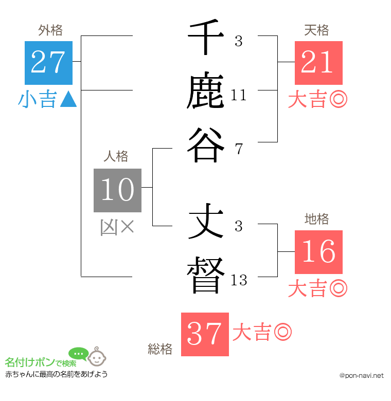 千鹿谷 丈督さんの姓名判断結果