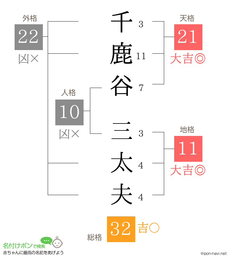 千鹿谷 三太夫さんの姓名判断結果