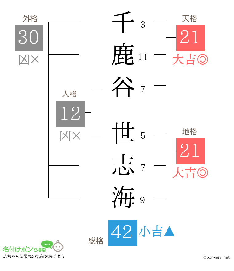 千鹿谷 世志海さんの姓名判断結果