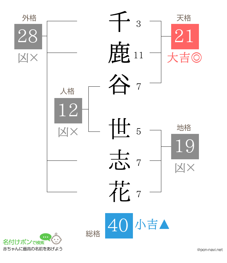 千鹿谷 世志花さんの姓名判断結果