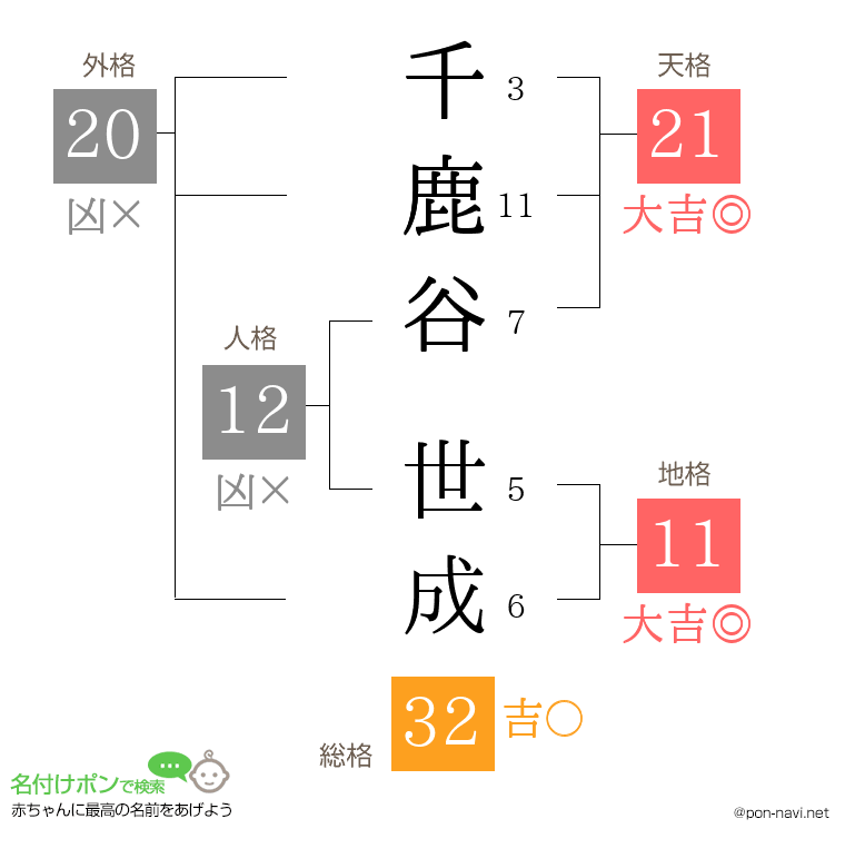 千鹿谷 世成さんの姓名判断結果