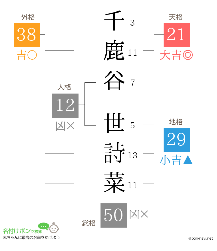 千鹿谷 世詩菜さんの姓名判断結果