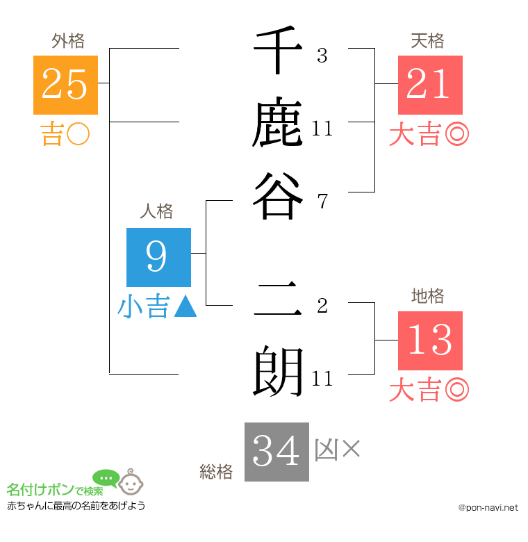 千鹿谷 二朗さんの姓名判断結果