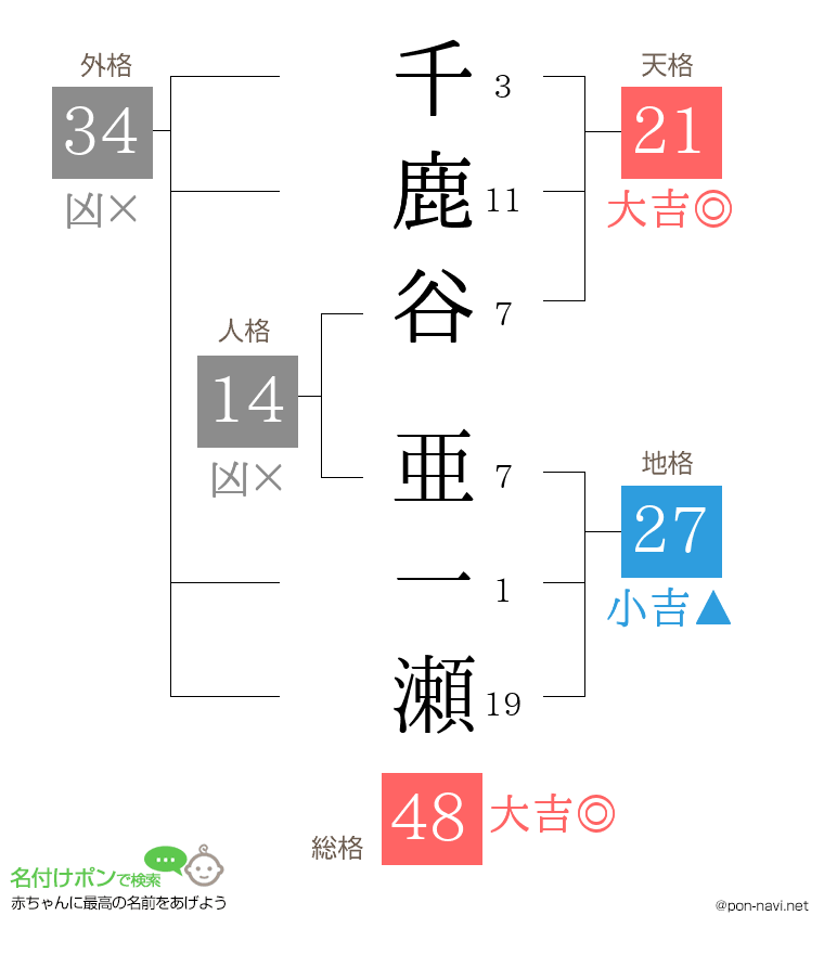 千鹿谷 亜一瀬さんの姓名判断結果