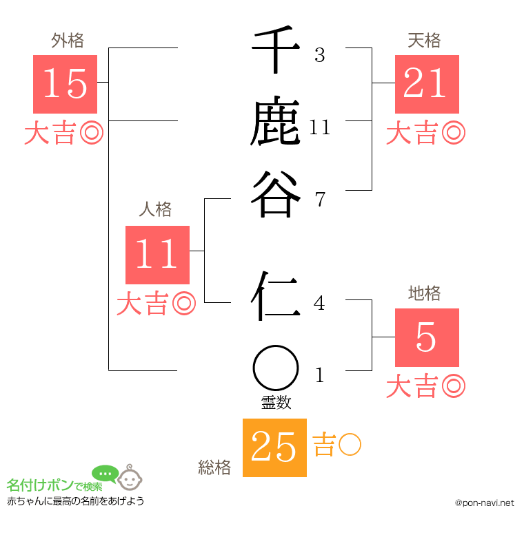 千鹿谷 仁さんの姓名判断結果