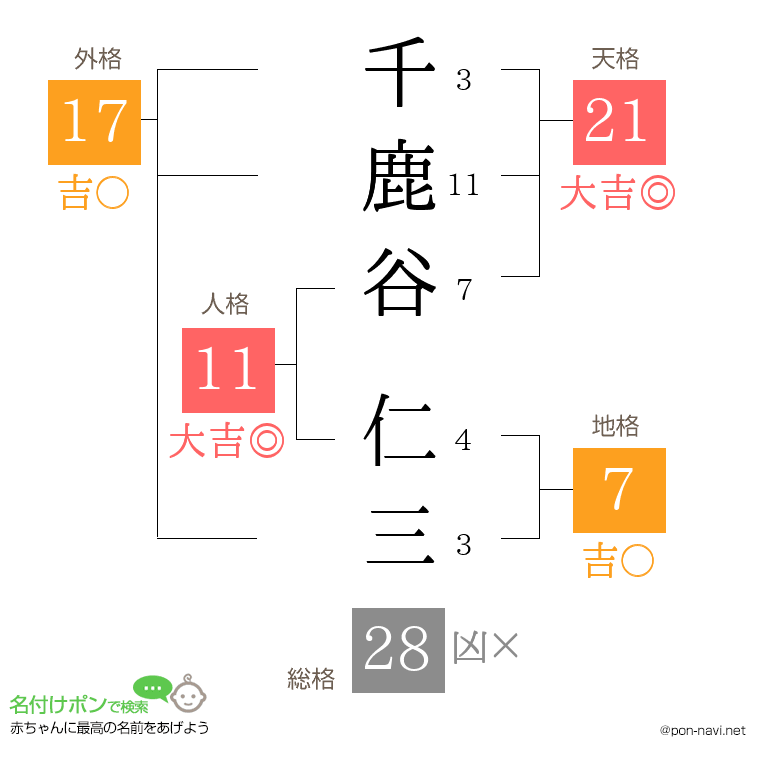 千鹿谷 仁三さんの姓名判断結果