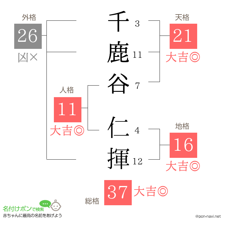 千鹿谷 仁揮さんの姓名判断結果