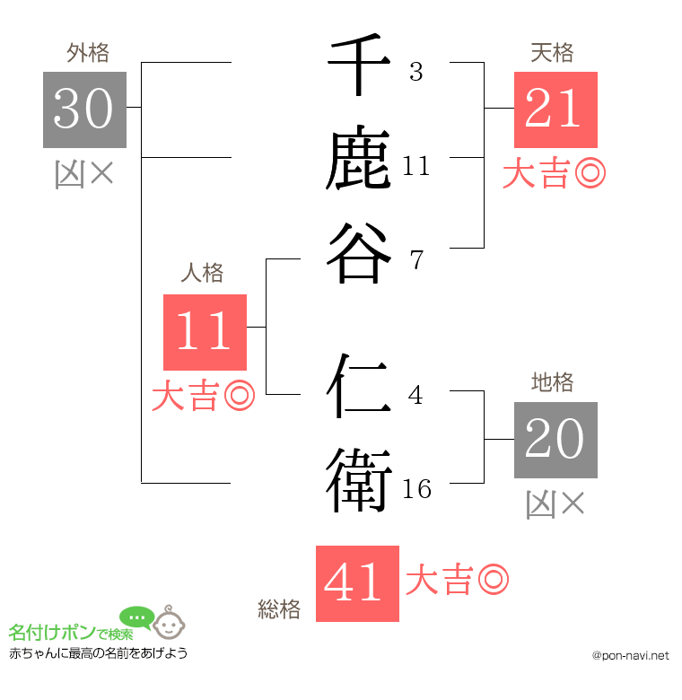 千鹿谷 仁衛さんの姓名判断結果