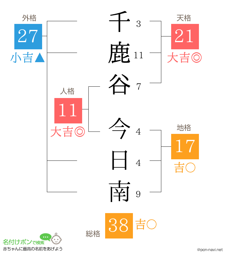 千鹿谷 今日南さんの姓名判断結果