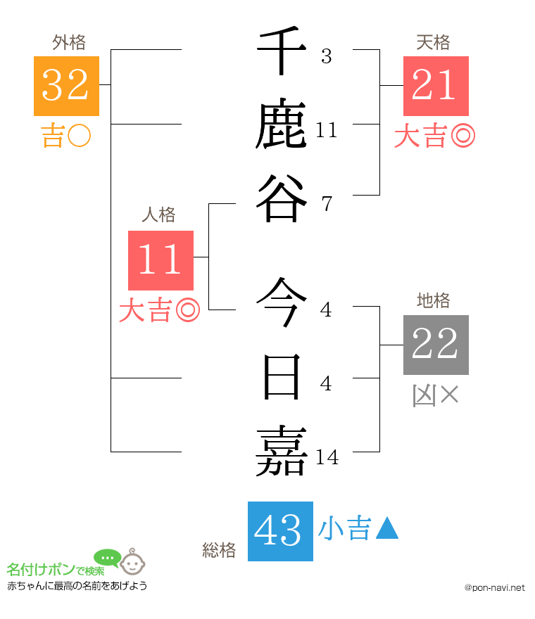 千鹿谷 今日嘉さんの姓名判断結果