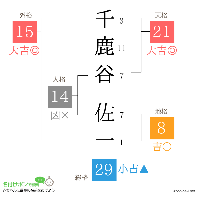 千鹿谷 佐一さんの姓名判断結果