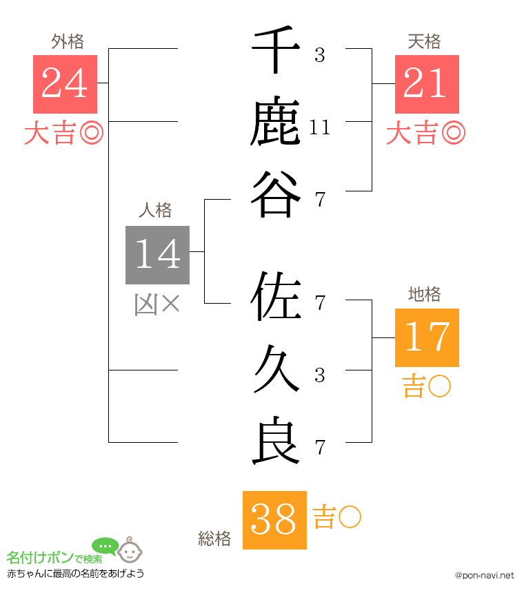 千鹿谷 佐久良さんの姓名判断結果