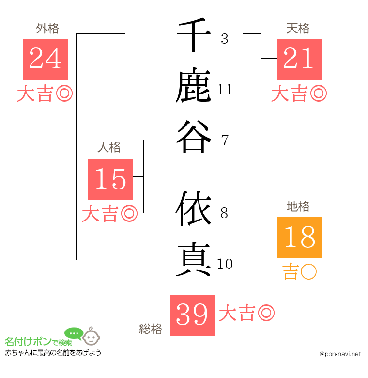 千鹿谷 依真さんの姓名判断結果