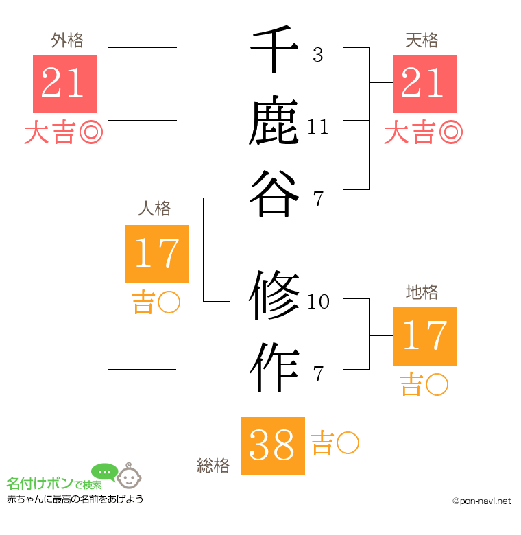 千鹿谷 修作さんの姓名判断結果