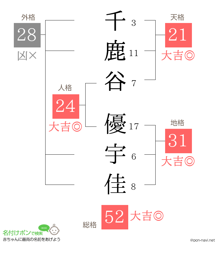 千鹿谷 優宇佳さんの姓名判断結果