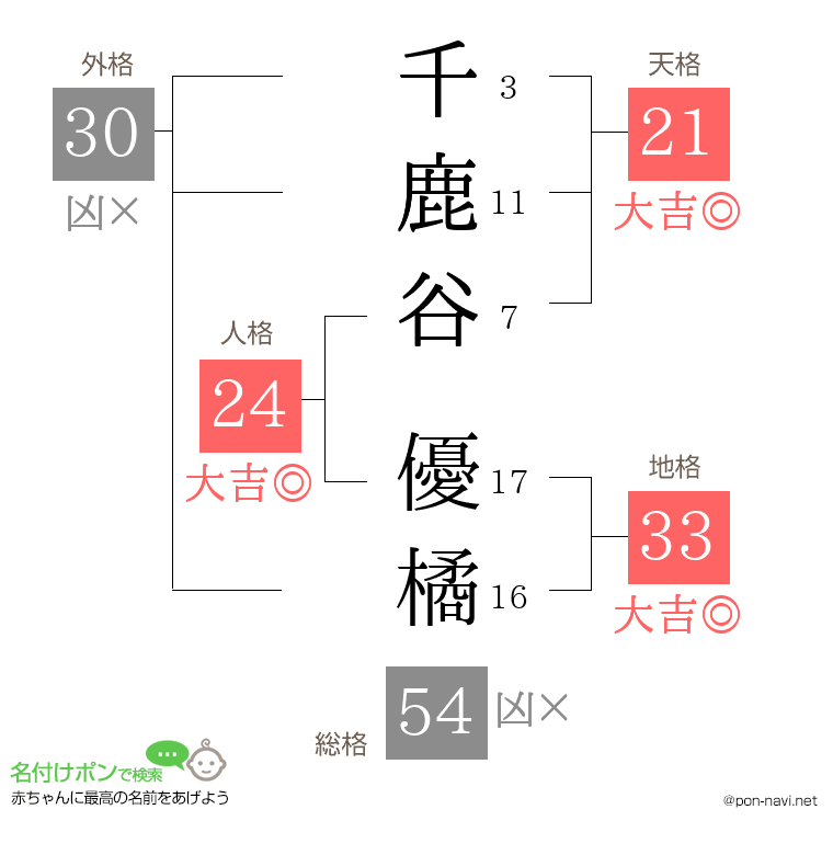 千鹿谷 優橘さんの姓名判断結果