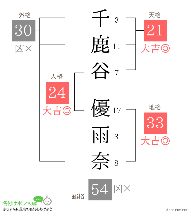 千鹿谷 優雨奈さんの姓名判断結果