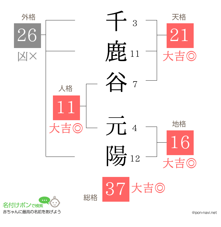 千鹿谷 元陽さんの姓名判断結果