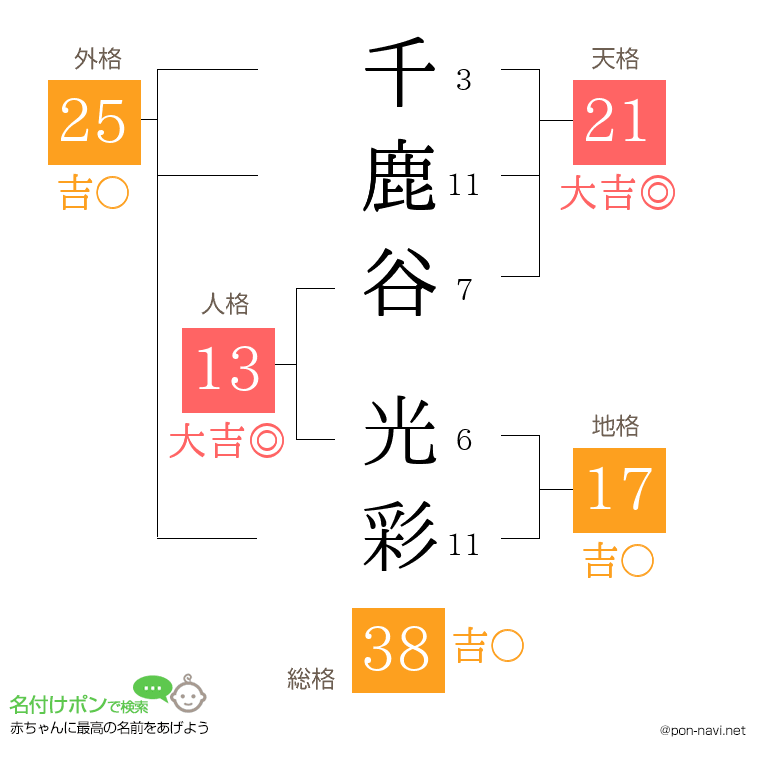 千鹿谷 光彩さんの姓名判断結果