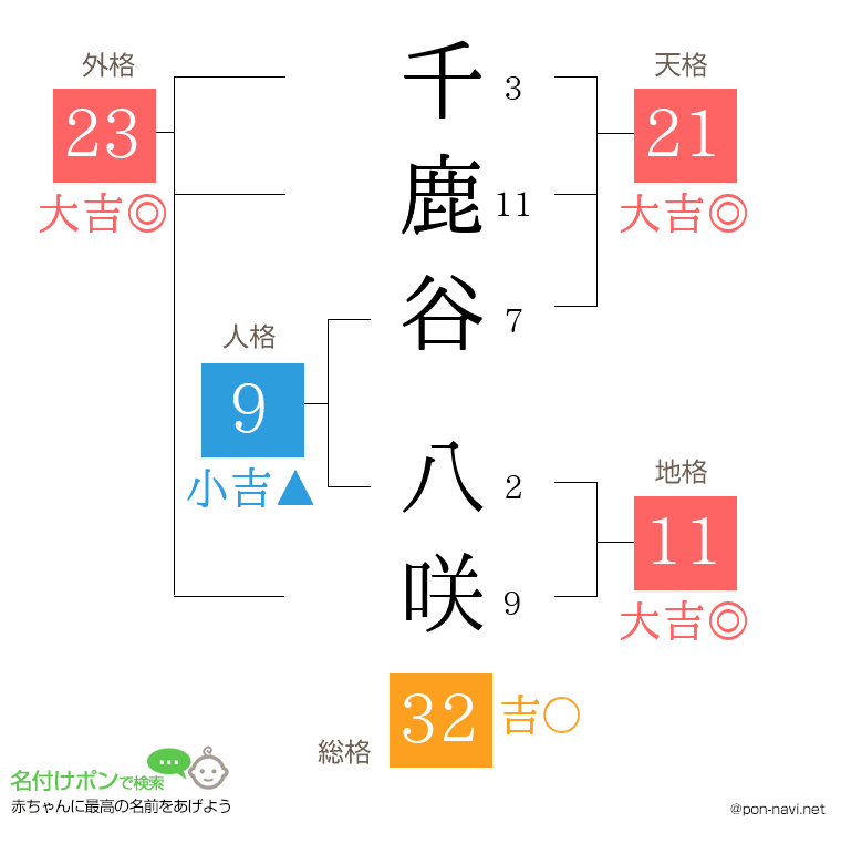 千鹿谷 八咲さんの姓名判断結果
