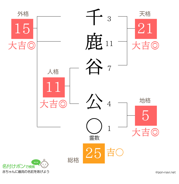 千鹿谷 公さんの姓名判断結果