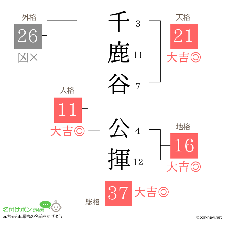 千鹿谷 公揮さんの姓名判断結果