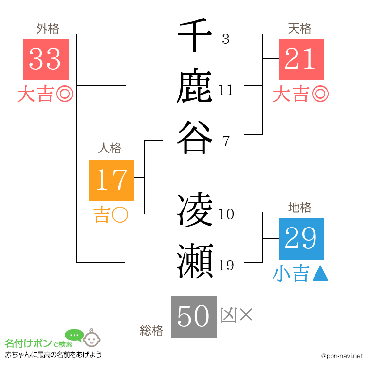 千鹿谷 凌瀬さんの姓名判断結果