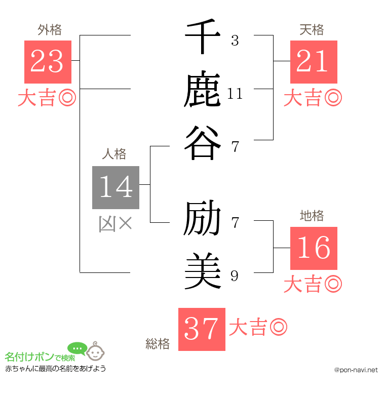 千鹿谷 励美さんの姓名判断結果
