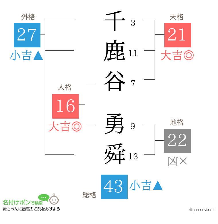 千鹿谷 勇舜さんの姓名判断結果