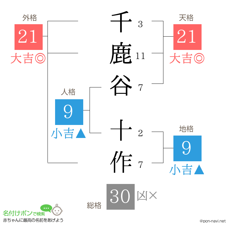 千鹿谷 十作さんの姓名判断結果