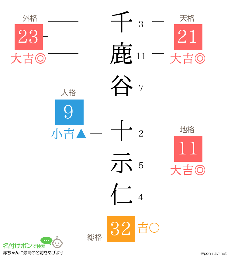 千鹿谷 十示仁さんの姓名判断結果