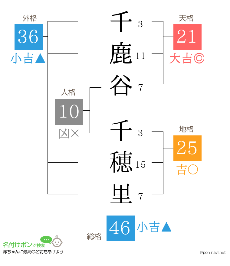 千鹿谷 千穂里さんの姓名判断結果