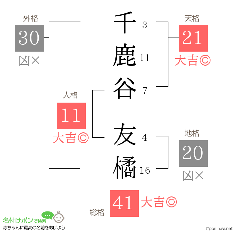 千鹿谷 友橘さんの姓名判断結果