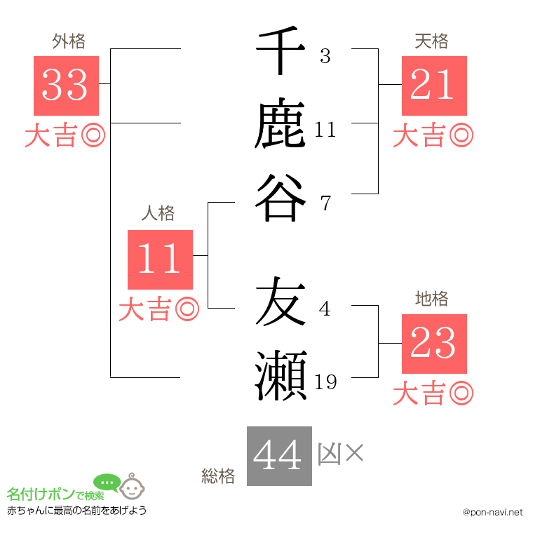 千鹿谷 友瀬さんの姓名判断結果