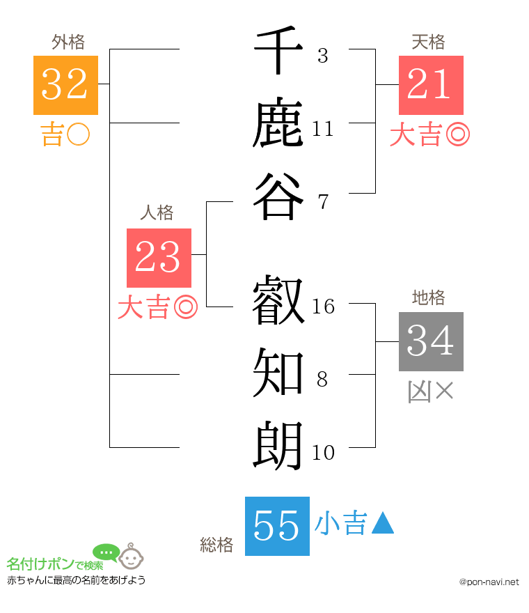 千鹿谷 叡知朗さんの姓名判断結果