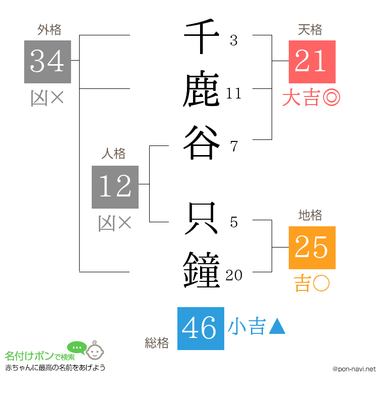 千鹿谷 只鐘さんの姓名判断結果