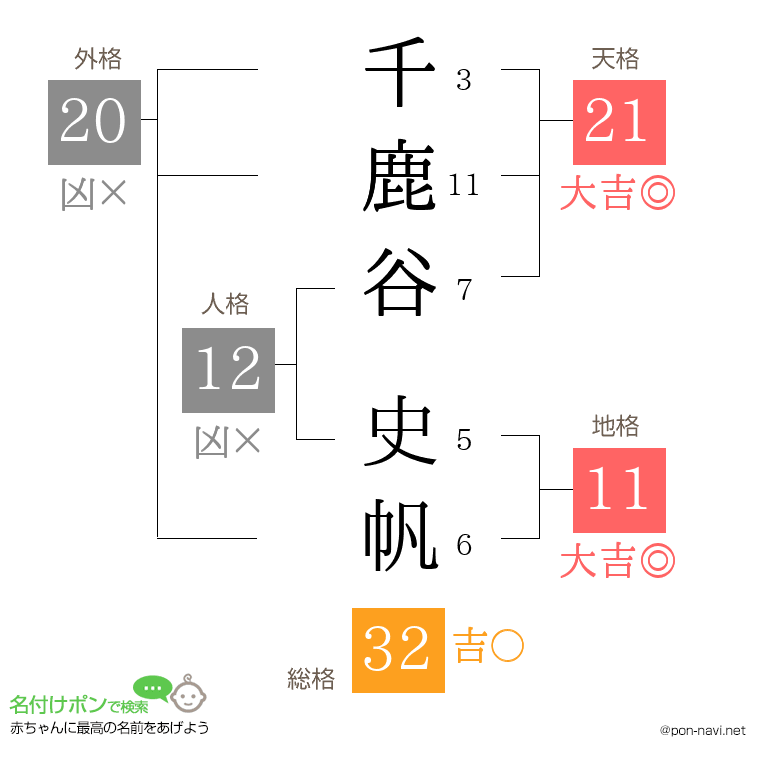千鹿谷 史帆さんの姓名判断結果
