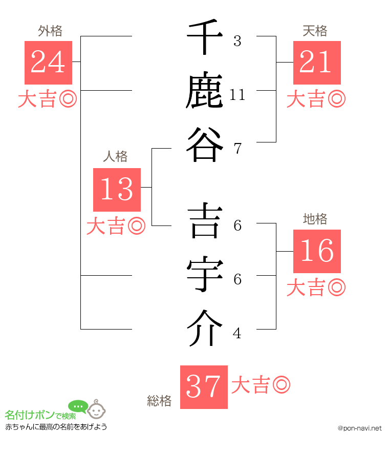 千鹿谷 吉宇介さんの姓名判断結果