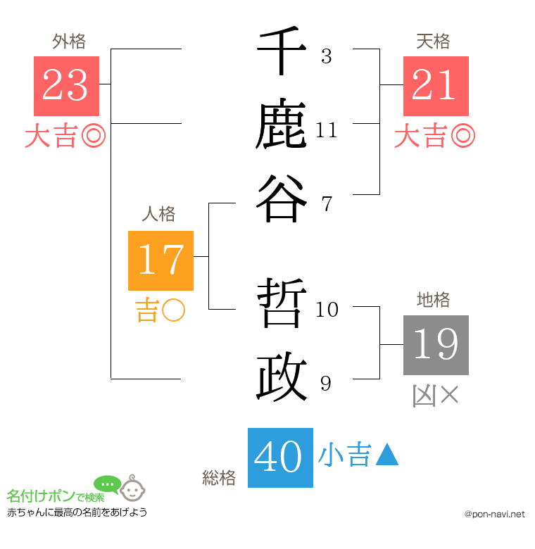 千鹿谷 哲政さんの姓名判断結果