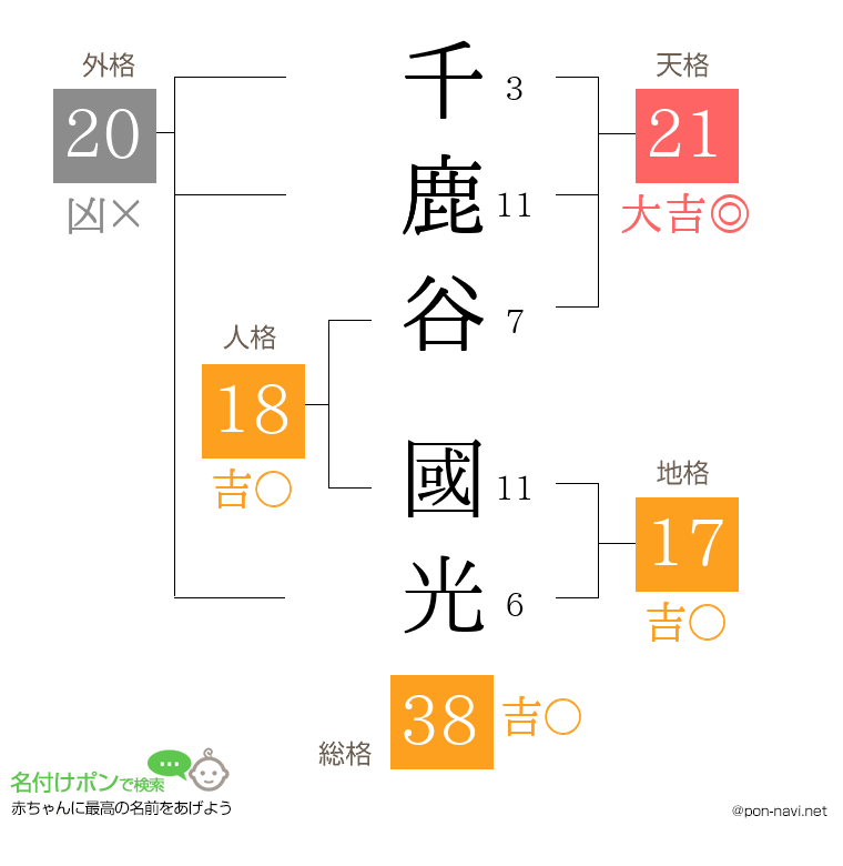 千鹿谷 國光さんの姓名判断結果