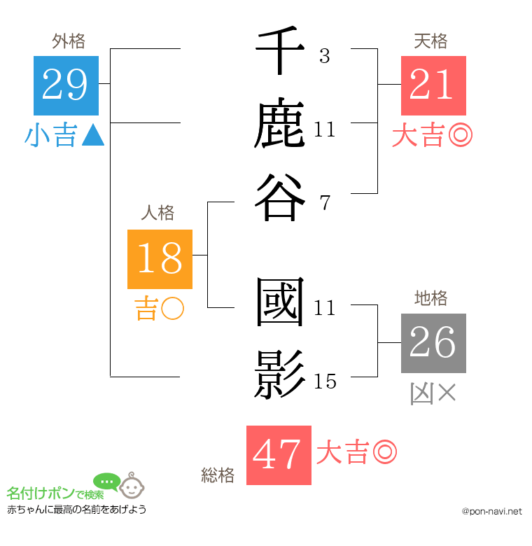 千鹿谷 國影さんの姓名判断結果