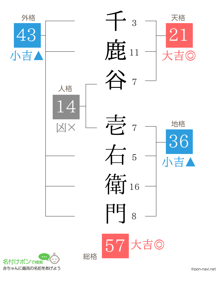 千鹿谷 壱右衛門さんの姓名判断結果