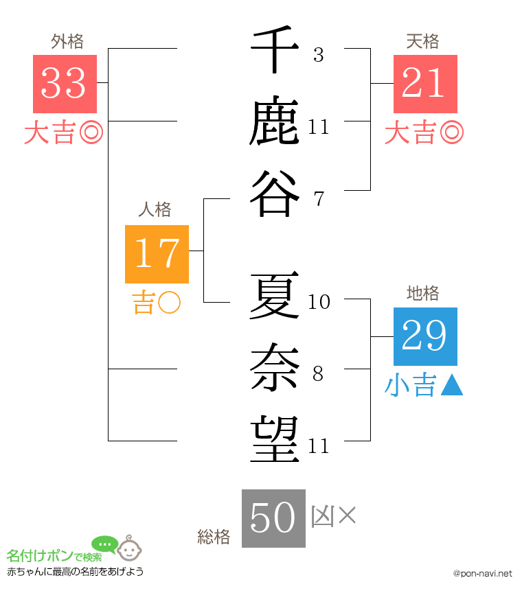 千鹿谷 夏奈望さんの姓名判断結果