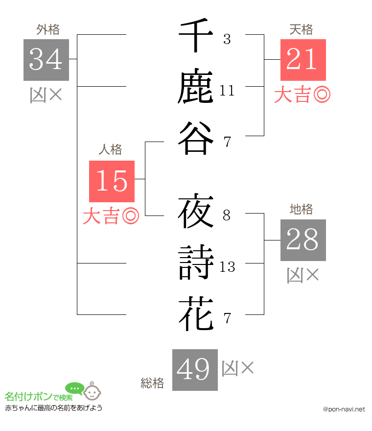 千鹿谷 夜詩花さんの姓名判断結果