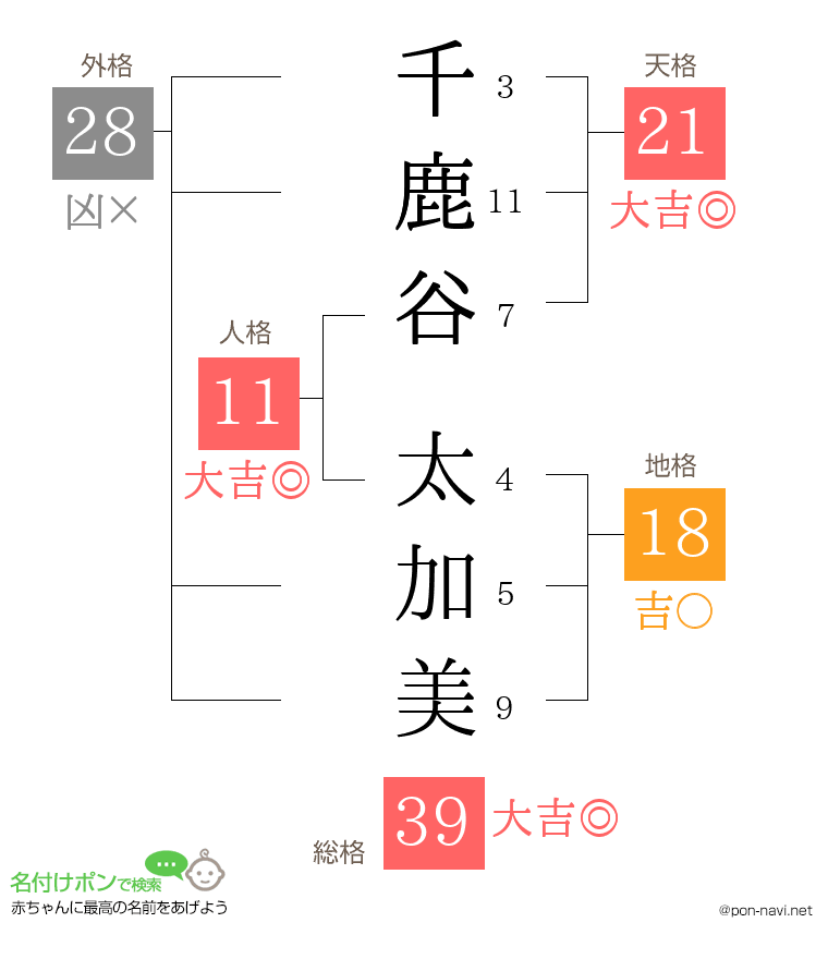千鹿谷 太加美さんの姓名判断結果