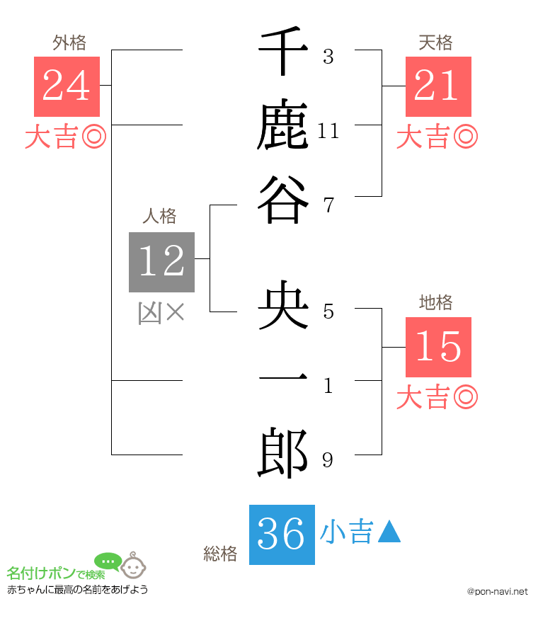 千鹿谷 央一郎さんの姓名判断結果