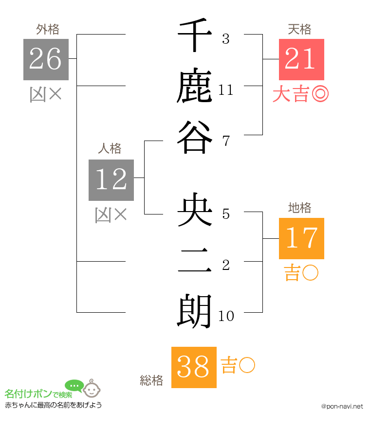 千鹿谷 央二朗さんの姓名判断結果